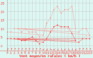 Courbe de la force du vent pour Pinsot (38)