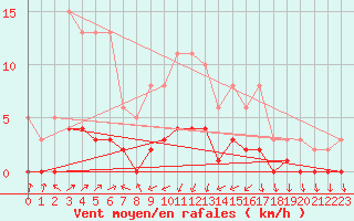 Courbe de la force du vent pour Vanclans (25)