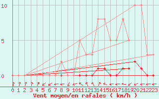 Courbe de la force du vent pour Boulaide (Lux)