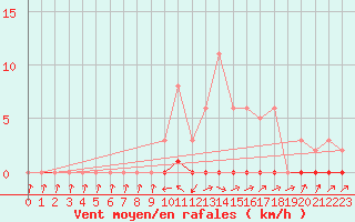 Courbe de la force du vent pour Anglars St-Flix(12)