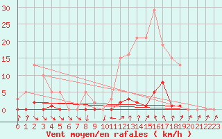 Courbe de la force du vent pour Roujan (34)