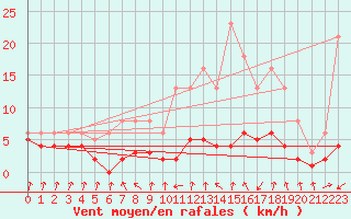 Courbe de la force du vent pour Lans-en-Vercors - Les Allires (38)