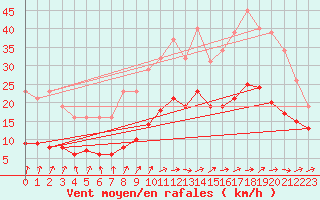 Courbe de la force du vent pour Monts-sur-Guesnes (86)