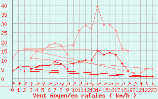 Courbe de la force du vent pour Renwez (08)