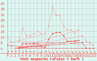 Courbe de la force du vent pour Valleroy (54)