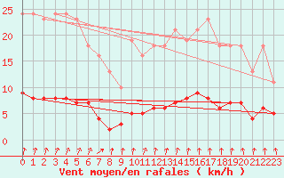 Courbe de la force du vent pour Continvoir (37)