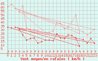 Courbe de la force du vent pour Beitem (Be)