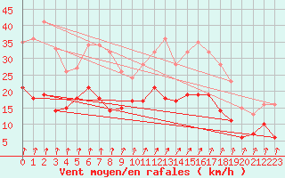 Courbe de la force du vent pour Beitem (Be)