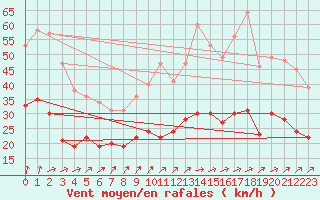 Courbe de la force du vent pour Beitem (Be)