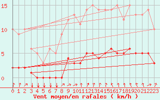 Courbe de la force du vent pour Thorigny (85)