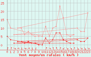 Courbe de la force du vent pour Voiron (38)