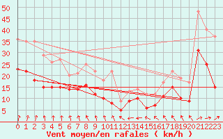 Courbe de la force du vent pour Ernage (Be)