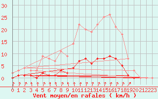 Courbe de la force du vent pour Auffargis (78)