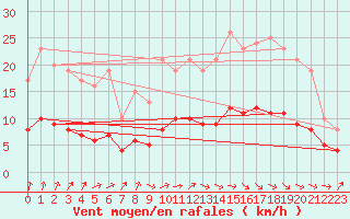 Courbe de la force du vent pour Lasne (Be)