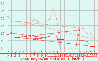 Courbe de la force du vent pour Kernascleden (56)