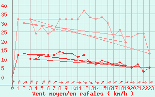 Courbe de la force du vent pour Ticheville - Le Bocage (61)