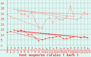 Courbe de la force du vent pour Cernay-la-Ville (78)