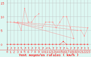 Courbe de la force du vent pour Xonrupt-Longemer (88)