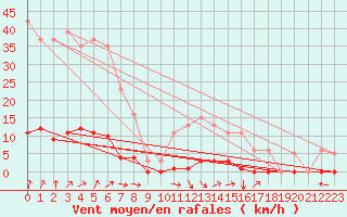 Courbe de la force du vent pour Srzin-de-la-Tour (38)