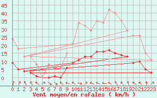 Courbe de la force du vent pour Malbosc (07)