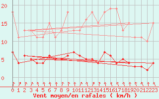 Courbe de la force du vent pour Amiens - Dury (80)