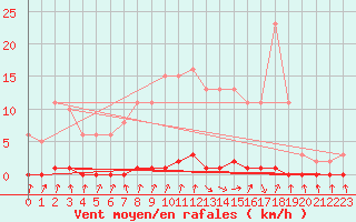 Courbe de la force du vent pour Nris-les-Bains (03)
