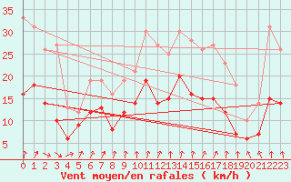 Courbe de la force du vent pour Beitem (Be)