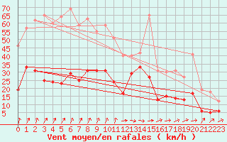 Courbe de la force du vent pour Machichaco Faro