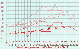 Courbe de la force du vent pour Valleroy (54)