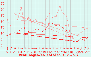 Courbe de la force du vent pour Bridel (Lu)
