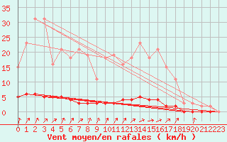 Courbe de la force du vent pour Continvoir (37)