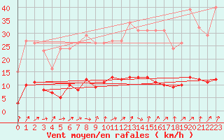 Courbe de la force du vent pour Lussat (23)