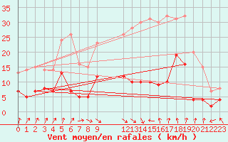 Courbe de la force du vent pour La Molina