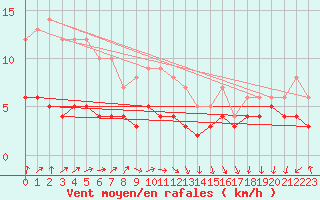 Courbe de la force du vent pour Courcelles (Be)