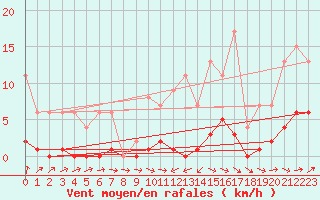 Courbe de la force du vent pour Lobbes (Be)