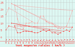 Courbe de la force du vent pour Engins (38)