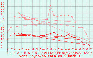 Courbe de la force du vent pour Ticheville - Le Bocage (61)