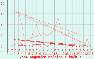 Courbe de la force du vent pour Clermont-l