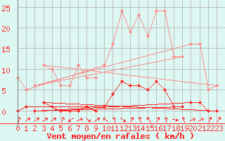 Courbe de la force du vent pour Lignerolles (03)