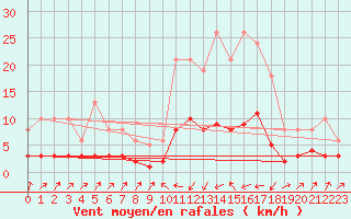 Courbe de la force du vent pour Pinsot (38)