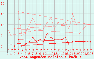 Courbe de la force du vent pour Herserange (54)