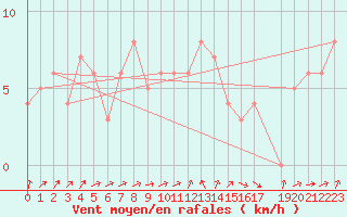 Courbe de la force du vent pour Orschwiller (67)