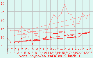 Courbe de la force du vent pour Izegem (Be)
