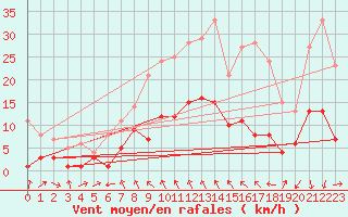 Courbe de la force du vent pour Tudela