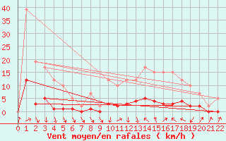 Courbe de la force du vent pour Remich (Lu)