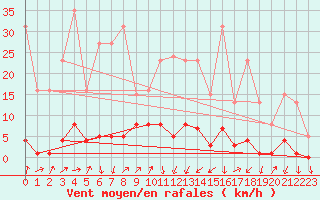 Courbe de la force du vent pour Lans-en-Vercors (38)