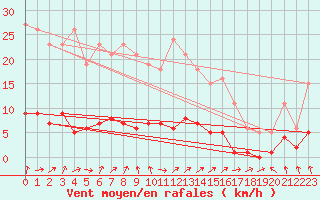 Courbe de la force du vent pour Petiville (76)
