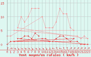 Courbe de la force du vent pour Thoiras (30)