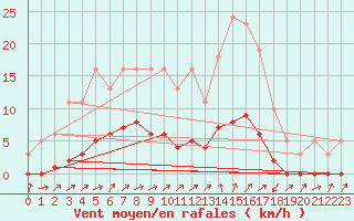 Courbe de la force du vent pour Lignerolles (03)