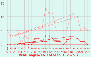 Courbe de la force du vent pour Fameck (57)